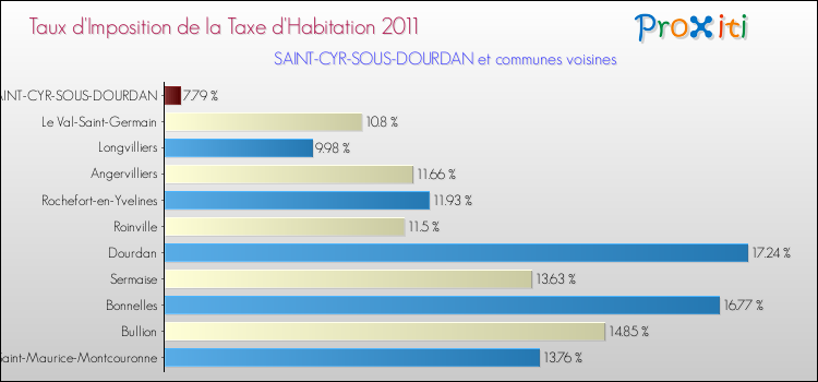 Taux d'imposition de la taxe d'habitation 2011 pour SAINT-CYR-SOUS-DOURDAN et les communes proches Comparaison des taux d'imposition de la taxe d'habitation 2011 pour SAINT-CYR-SOUS-DOURDAN et les communes voisines