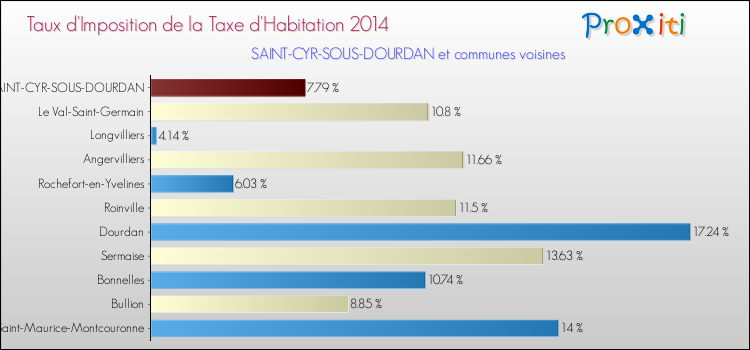 Taux d'imposition de la taxe d'habitation 2014 pour SAINT-CYR-SOUS-DOURDAN et les communes proches Comparaison des taux d'imposition de la taxe d'habitation 2014 pour SAINT-CYR-SOUS-DOURDAN et les communes voisines