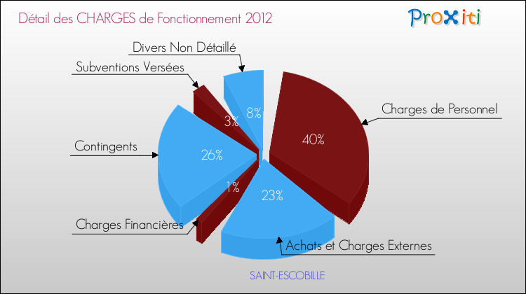 Décomposition des Charges de Fonctionnement 2012 de la commune de SAINT-ESCOBILLE Charges de Fonctionnement 2012 pour la commune de SAINT-ESCOBILLE