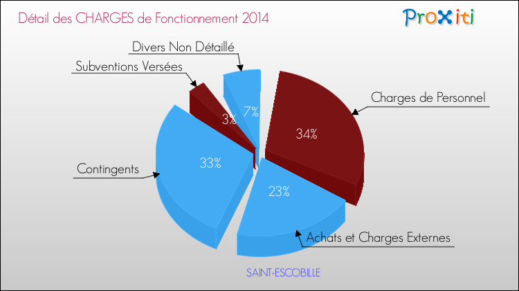 Décomposition des Charges de Fonctionnement 2014 de la commune de SAINT-ESCOBILLE Charges de Fonctionnement 2014 pour la commune de SAINT-ESCOBILLE