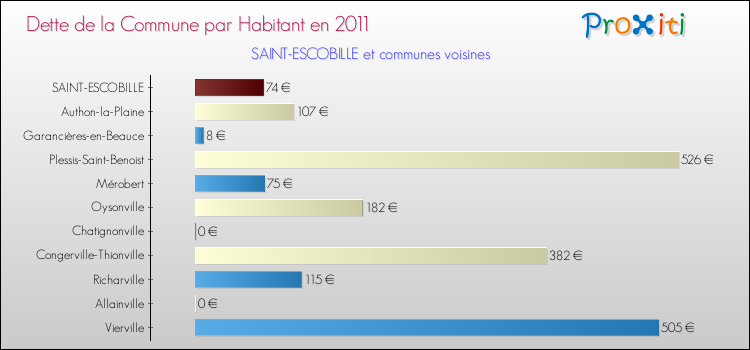 Dette par habitant de la commune en 2011 pour SAINT-ESCOBILLE et les communes proches Comparaison de la dette par habitant de la commune en 2011 pour SAINT-ESCOBILLE et les communes voisines