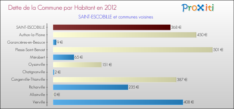 Dette par habitant de la commune en 2012 pour SAINT-ESCOBILLE et les communes proches Comparaison de la dette par habitant de la commune en 2012 pour SAINT-ESCOBILLE et les communes voisines
