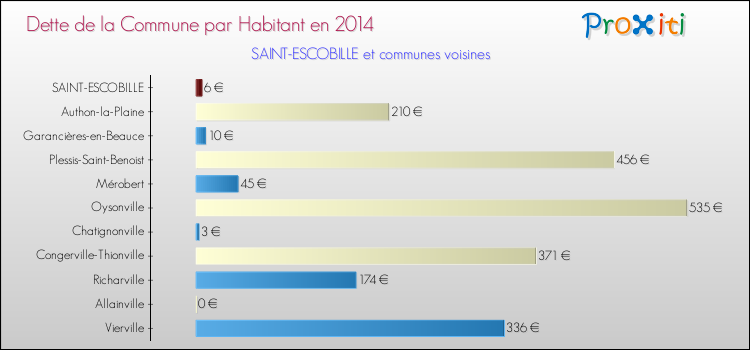 Dette par habitant de la commune en 2014 pour SAINT-ESCOBILLE et les communes proches Comparaison de la dette par habitant de la commune en 2014 pour SAINT-ESCOBILLE et les communes voisines