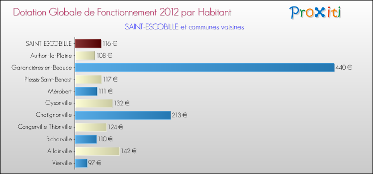 Montant des dotations globales de fonctionnement DGF par Habitant pour SAINT-ESCOBILLE et les communes proches Comparaison des des dotations globales de fonctionnement DGF par habitant pour SAINT-ESCOBILLE et les communes voisines