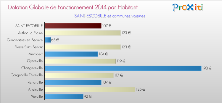 Montant des dotations globales de fonctionnement DGF par Habitant pour SAINT-ESCOBILLE et les communes proches en 2014. Comparaison des des dotations globales de fonctionnement DGF par habitant pour SAINT-ESCOBILLE et les communes voisines en 2014.