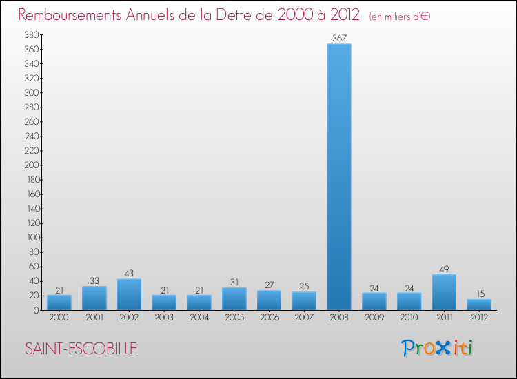 Evolution de l'annuité de la dette pour la commune de SAINT-ESCOBILLE de 2000 à 2012 Annuités de la dette pour SAINT-ESCOBILLE de 2000 à 2012
