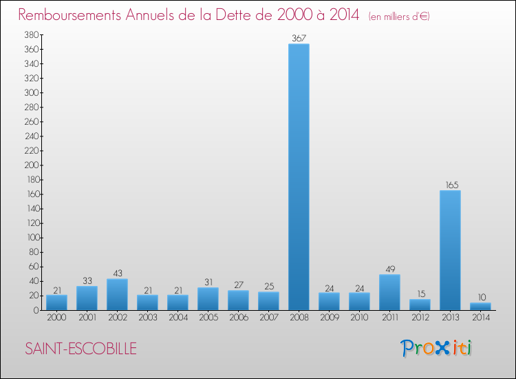 Evolution de l'annuité de la dette pour la commune de SAINT-ESCOBILLE de 2000 à 2014 Annuités de la dette pour SAINT-ESCOBILLE de 2000 à 2014
