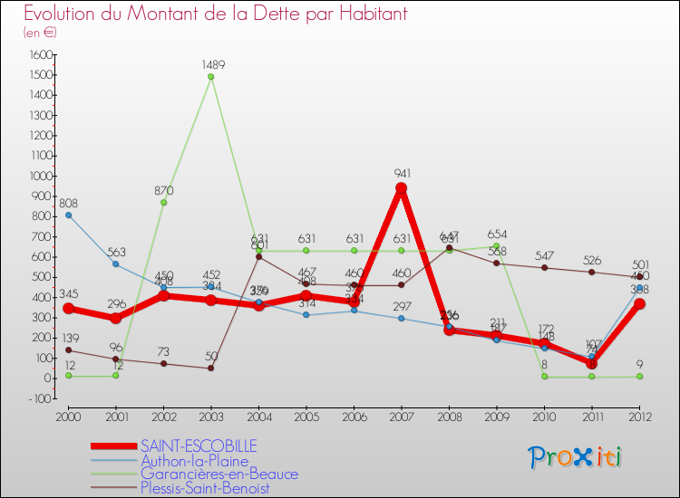Evolution de la dette par habitant pour la commune de SAINT-ESCOBILLE et les communes proches de 2000 à 2012 Comparaison de la dette par habitant pour SAINT-ESCOBILLE et les communes voisines de 2000 à 2012