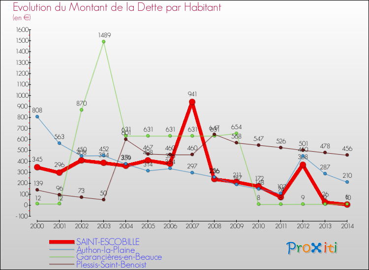 Evolution de la dette par habitant pour la commune de SAINT-ESCOBILLE et les communes proches de 2000 à 2014 Comparaison de la dette par habitant pour SAINT-ESCOBILLE et les communes voisines de 2000 à 2014