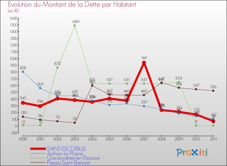 Evolution de la dette par habitant pour la commune de SAINT-ESCOBILLE et les communes proches Comparaison de la dette par habitant pour SAINT-ESCOBILLE et les communes voisines