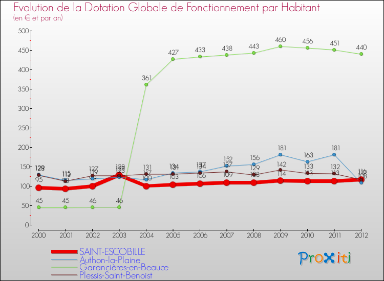 Evolution et montant de la dotation globale de fonctionnement par Habitant pour SAINT-ESCOBILLE et les communes proches Comparaison des dotations globales de fonctionnement par habitant pour SAINT-ESCOBILLE et les communes voisines