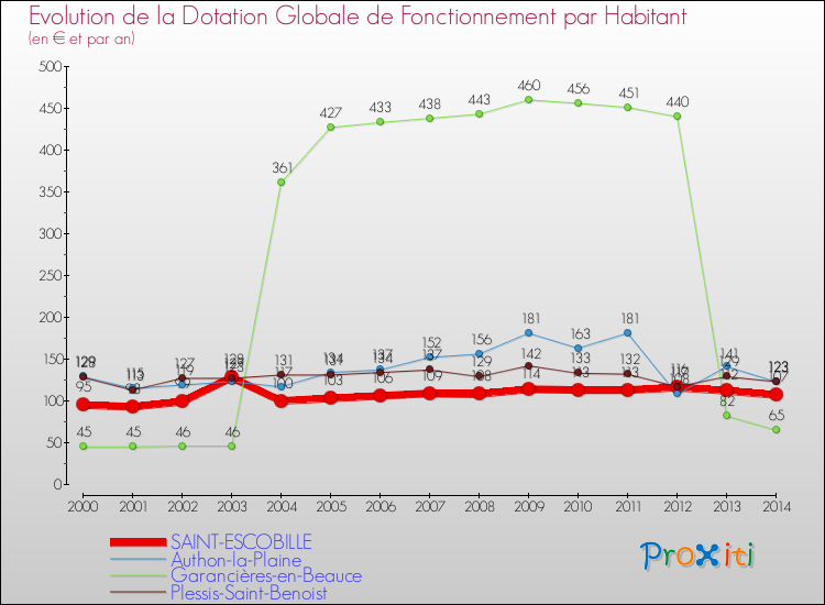 Evolution et montant de la dotation globale de fonctionnement par Habitant pour SAINT-ESCOBILLE et les communes proches de 2000 à 2014. Comparaison des dotations globales de fonctionnement par habitant pour SAINT-ESCOBILLE et les communes voisines de 2000 à 2014.