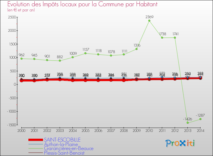 Evolution et montant des impôts locaux par Habitant pour SAINT-ESCOBILLE et les communes proches de 2000 à 2014 Comparaison des impôts locaux par habitant pour SAINT-ESCOBILLE et les communes voisines de 2000 à 2014