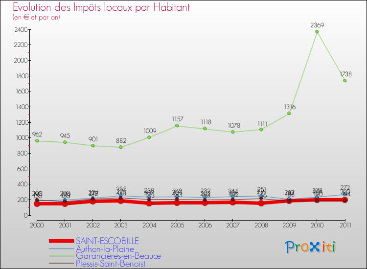 Evolution et montant des impôts locaux par Habitant pour SAINT-ESCOBILLE et les communes proches Comparaison des impôts locaux par habitant pour SAINT-ESCOBILLE et les communes voisines