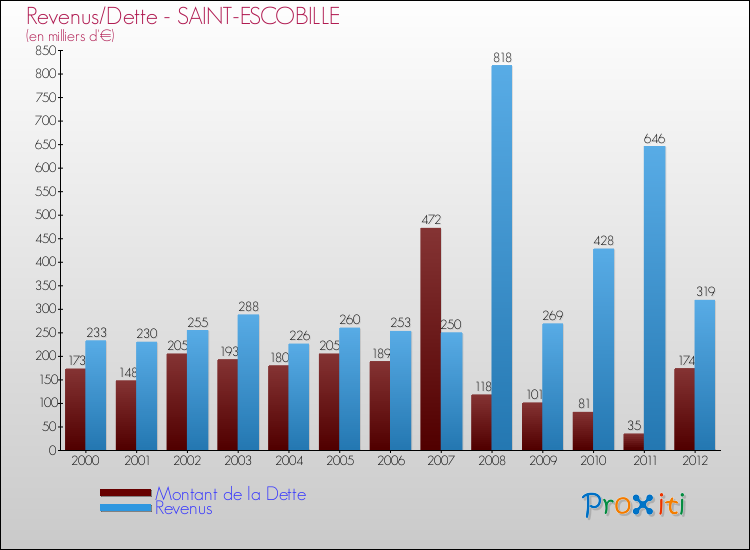 Evolution comparée de la dette et des revenus pour la commune de SAINT-ESCOBILLE de 2000 à 2012 Comparaison de la dette et des revenus pour SAINT-ESCOBILLE de 2000 à 2012
