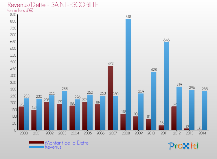 Evolution comparée de la dette et des revenus pour la commune de SAINT-ESCOBILLE de 2000 à 2014 Comparaison de la dette et des revenus pour SAINT-ESCOBILLE de 2000 à 2014