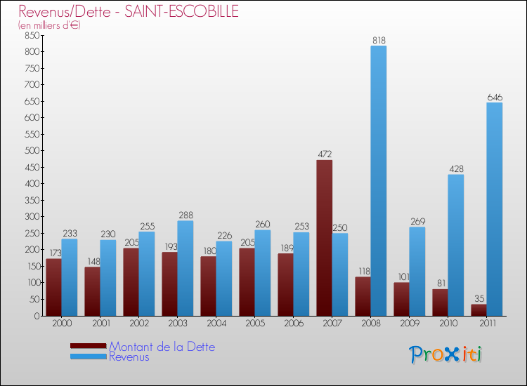 Evolution comparée de la dette et des revenus pour la commune de SAINT-ESCOBILLE de 2000 à 2011 Comparaison de la dette et des revenus pour SAINT-ESCOBILLE de 2000 à 2011