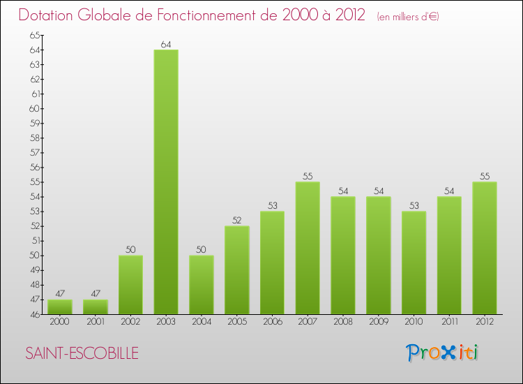 Evolution du montant de la Dotation Globale de Fonctionnement pour la commune de SAINT-ESCOBILLE de 2000 à 2012 Evolution du montant de la Dotation Globale de Fonctionnement pour SAINT-ESCOBILLE de 2000 à 2012