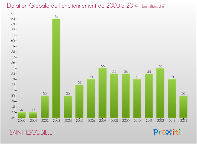 Evolution du montant de la Dotation Globale de Fonctionnement pour la commune de SAINT-ESCOBILLE de 2000 à 2014 Evolution du montant de la Dotation Globale de Fonctionnement pour SAINT-ESCOBILLE de 2000 à 2014