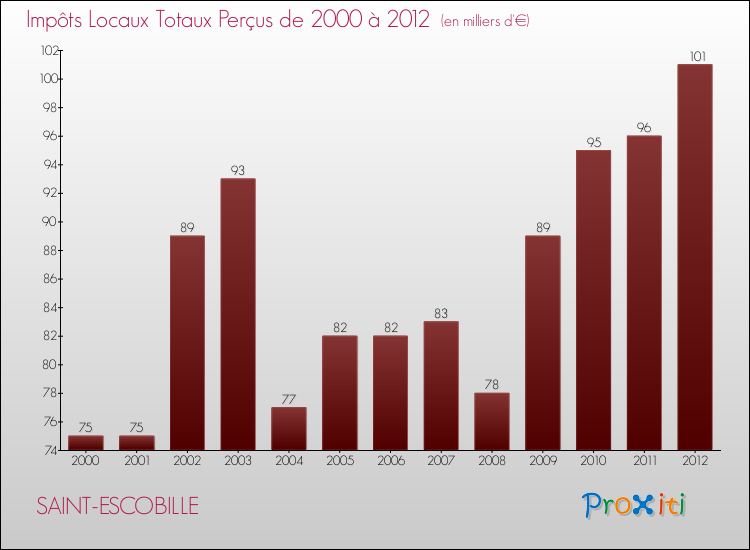 Evolution des Impôts Locaux pour la commune de SAINT-ESCOBILLE de 2000 à 2012 Evolution des Impôts Locaux pour SAINT-ESCOBILLE de 2000 à 2012