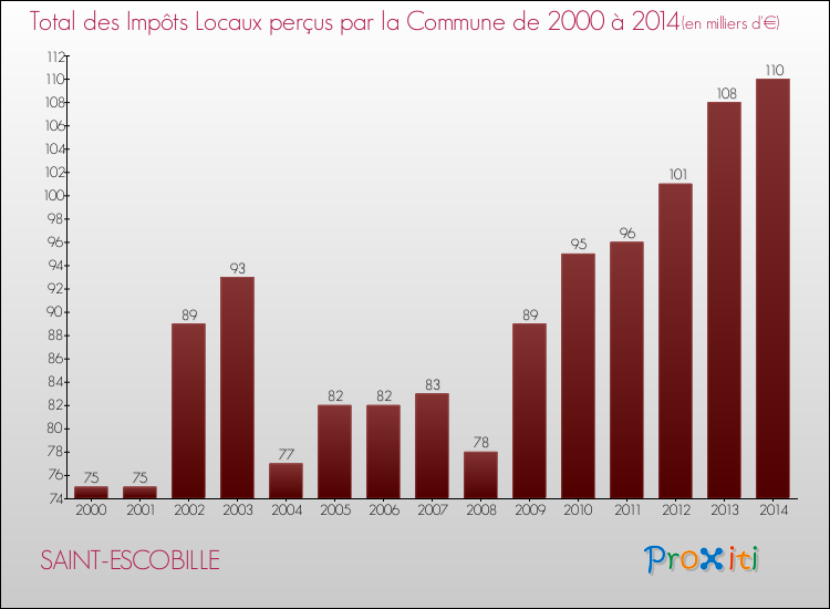 Evolution des Impôts Locaux pour la commune de SAINT-ESCOBILLE de 2000 à 2014 Evolution des Impôts Locaux pour SAINT-ESCOBILLE de 2000 à 2014