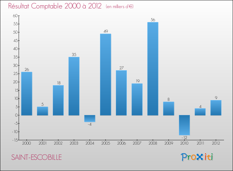 Evolution du résultat comptable pour la commune de SAINT-ESCOBILLE de 2000 à 2012 Evolution du résultat comptable pour SAINT-ESCOBILLE de 2000 à 2012