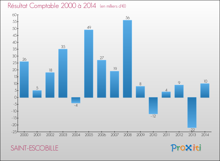 Evolution du résultat comptable pour la commune de SAINT-ESCOBILLE de 2000 à 2014 Evolution du résultat comptable pour SAINT-ESCOBILLE de 2000 à 2014