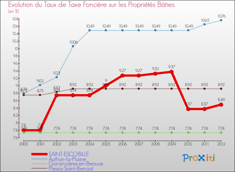Evolution du taux de la taxe foncière sur le bati pour SAINT-ESCOBILLE et les communes proches de 2000 à 2012 Comparaison des taux de taxe foncière sur le bati pour SAINT-ESCOBILLE et les communes voisines de 2000 à 2012