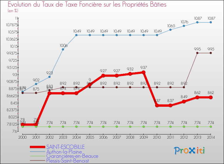 Evolution du taux de la taxe foncière sur le bati pour SAINT-ESCOBILLE et les communes proches de 2000 à 2014 Comparaison des taux de taxe foncière sur le bati pour SAINT-ESCOBILLE et les communes voisines de 2000 à 2014