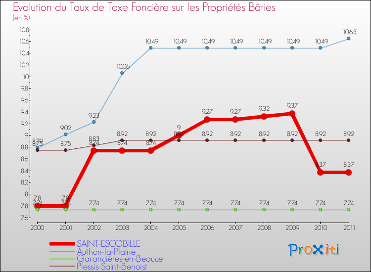 Evolution du taux de la taxe foncière sur le bati pour SAINT-ESCOBILLE et les communes proches Comparaison des taux de taxe foncière sur le bati pour SAINT-ESCOBILLE et les communes voisines