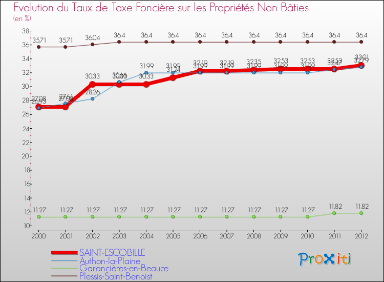 Evolution du taux de la taxe foncière sur les immeubles et terrains non batis pour SAINT-ESCOBILLE et les communes proches de 2000 à 2012 Comparaison des taux de la taxe foncière sur les immeubles et terrains non batis pour SAINT-ESCOBILLE et les communes voisines de 2000 à 2012