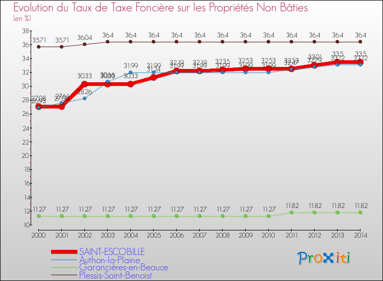 Evolution du taux de la taxe foncière sur les immeubles et terrains non batis pour SAINT-ESCOBILLE et les communes proches de 2000 à 2014 Comparaison des taux de la taxe foncière sur les immeubles et terrains non batis pour SAINT-ESCOBILLE et les communes voisines de 2000 à 2014