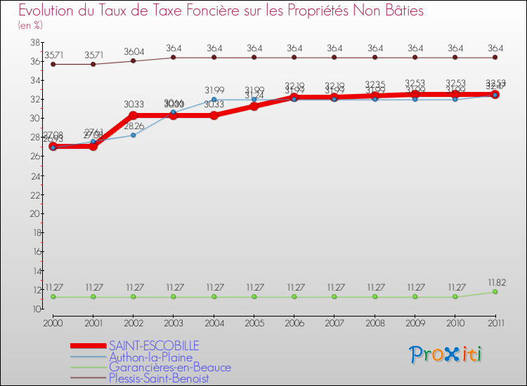 Evolution du taux de la taxe foncière sur les immeubles et terrains non batis pour SAINT-ESCOBILLE et les communes proches Comparaison des taux de la taxe foncière sur les immeubles et terrains non batis pour SAINT-ESCOBILLE et les communes voisines