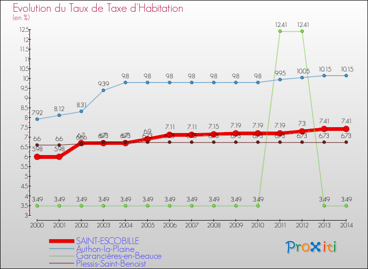 Evolution du taux de la taxe d'habitation pour SAINT-ESCOBILLE et les communes proches de 2000 à 2014 Comparaison des taux de la taxe d'habitation pour SAINT-ESCOBILLE et les communes voisines de 2000 à 2014