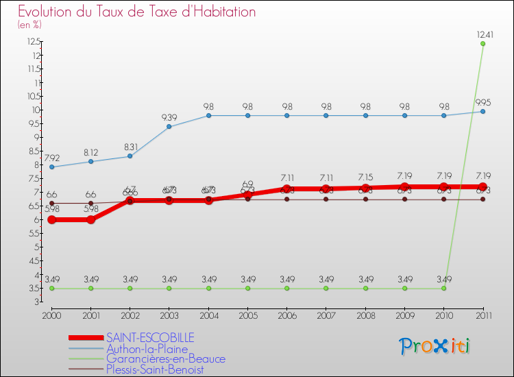 Evolution du taux de la taxe d'habitation pour SAINT-ESCOBILLE et les communes proches Comparaison des taux de la taxe d'habitation pour SAINT-ESCOBILLE et les communes voisines