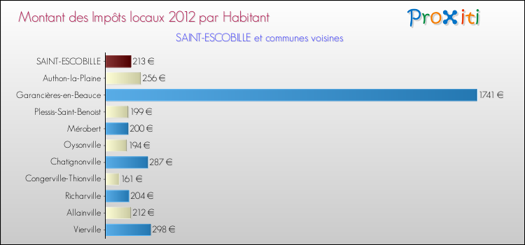 Montant des impôts locaux par Habitant pour SAINT-ESCOBILLE et les communes proches Comparaison des impôts locaux par habitant pour SAINT-ESCOBILLE et les communes voisines