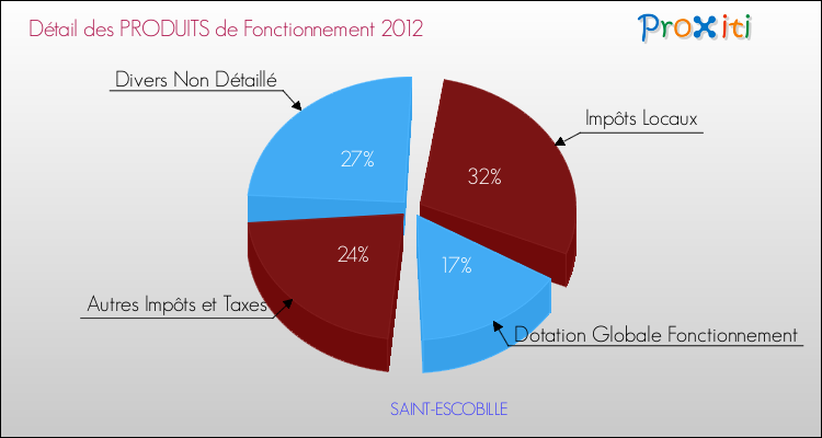 Décomposition du Budget de Fonctionnement 2012 de la commune de SAINT-ESCOBILLE Budget de Fonctionnement 2012 pour la commune de SAINT-ESCOBILLE