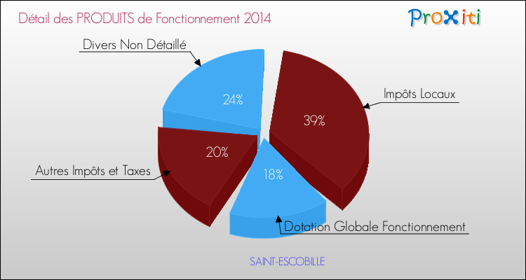 Décomposition du Budget de Fonctionnement 2014 de la commune de SAINT-ESCOBILLE Budget de Fonctionnement 2014 pour la commune de SAINT-ESCOBILLE