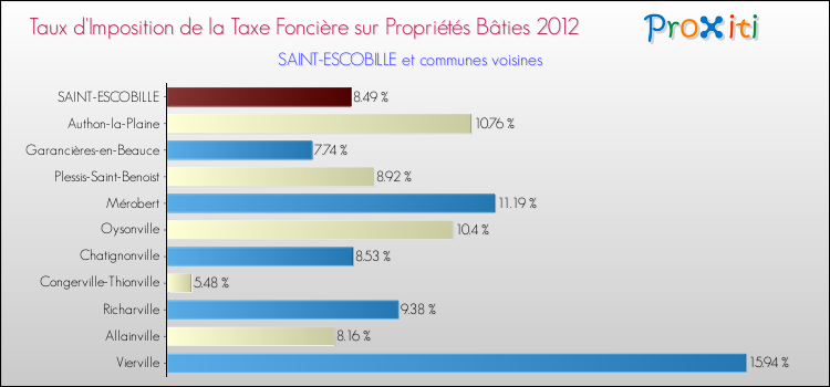 Taux d'imposition de la taxe foncière sur le bati 2012 pour SAINT-ESCOBILLE et les communes proches Comparaison des taux d'imposition de la taxe foncière sur le bati 2012 pour SAINT-ESCOBILLE et les communes voisines
