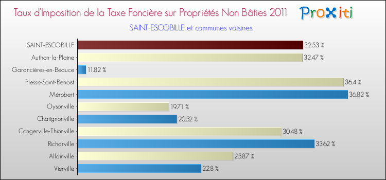 Taux d'imposition de la taxe foncière sur les immeubles et terrains non batis 2011 pour SAINT-ESCOBILLE et les communes proches Comparaison des taux d'imposition de la taxe foncière sur les immeubles et terrains non batis 2011 pour SAINT-ESCOBILLE et les communes voisines