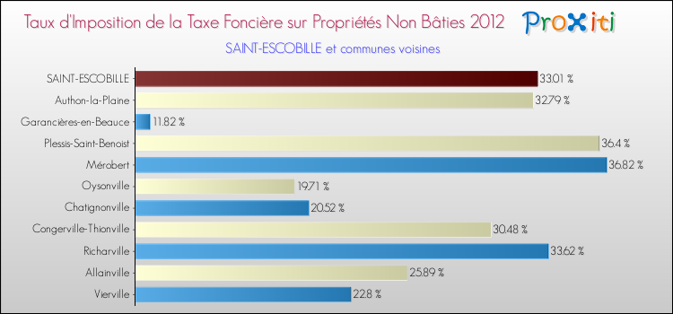 Taux d'imposition de la taxe foncière sur les immeubles et terrains non batis 2012 pour SAINT-ESCOBILLE et les communes proches Comparaison des taux d'imposition de la taxe foncière sur les immeubles et terrains non batis 2012 pour SAINT-ESCOBILLE et les communes voisines