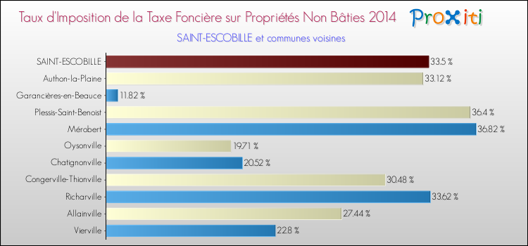 Taux d'imposition de la taxe foncière sur les immeubles et terrains non batis 2014 pour SAINT-ESCOBILLE et les communes proches Comparaison des taux d'imposition de la taxe foncière sur les immeubles et terrains non batis 2014 pour SAINT-ESCOBILLE et les communes voisines