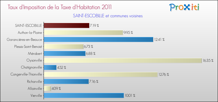 Taux d'imposition de la taxe d'habitation 2011 pour SAINT-ESCOBILLE et les communes proches Comparaison des taux d'imposition de la taxe d'habitation 2011 pour SAINT-ESCOBILLE et les communes voisines