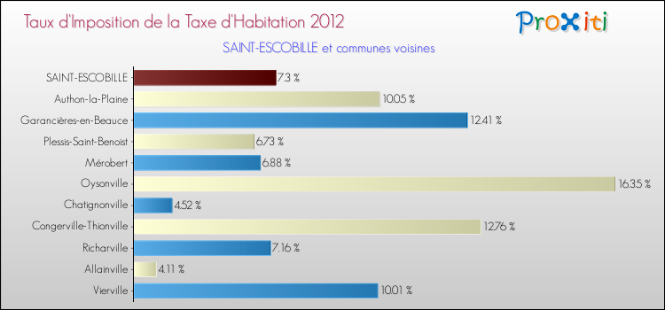 Taux d'imposition de la taxe d'habitation 2012 pour SAINT-ESCOBILLE et les communes proches Comparaison des taux d'imposition de la taxe d'habitation 2012 pour SAINT-ESCOBILLE et les communes voisines