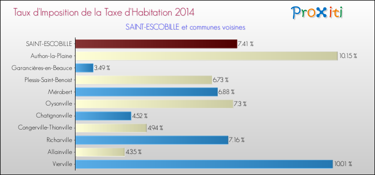 Taux d'imposition de la taxe d'habitation 2014 pour SAINT-ESCOBILLE et les communes proches Comparaison des taux d'imposition de la taxe d'habitation 2014 pour SAINT-ESCOBILLE et les communes voisines
