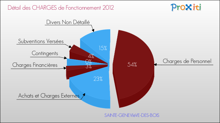 Décomposition des Charges de Fonctionnement 2012 de la commune de SAINTE-GENEVIèVE-DES-BOIS Charges de Fonctionnement 2012 pour la commune de SAINTE-GENEVIèVE-DES-BOIS