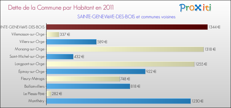 Dette par habitant de la commune en 2011 pour SAINTE-GENEVIèVE-DES-BOIS et les communes proches Comparaison de la dette par habitant de la commune en 2011 pour SAINTE-GENEVIèVE-DES-BOIS et les communes voisines