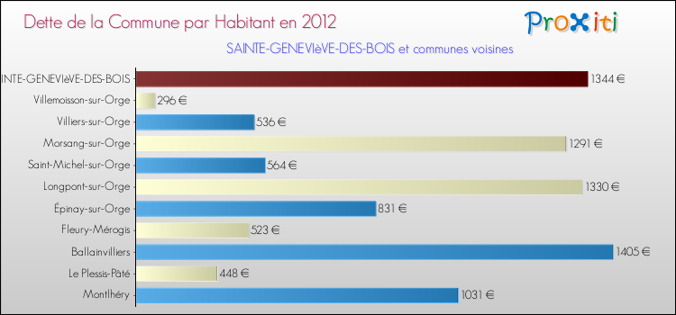 Dette par habitant de la commune en 2012 pour SAINTE-GENEVIèVE-DES-BOIS et les communes proches Comparaison de la dette par habitant de la commune en 2012 pour SAINTE-GENEVIèVE-DES-BOIS et les communes voisines