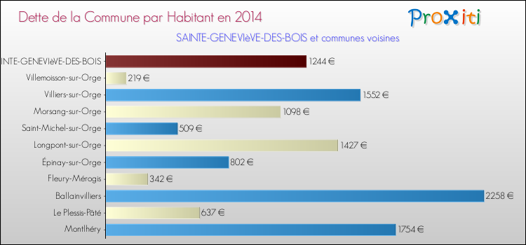 Dette par habitant de la commune en 2014 pour SAINTE-GENEVIèVE-DES-BOIS et les communes proches Comparaison de la dette par habitant de la commune en 2014 pour SAINTE-GENEVIèVE-DES-BOIS et les communes voisines
