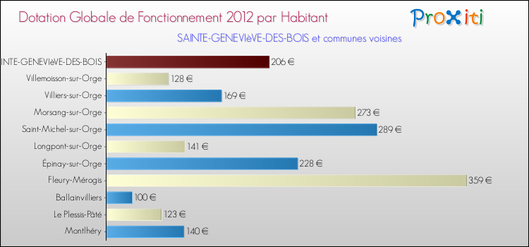 Montant des dotations globales de fonctionnement DGF par Habitant pour SAINTE-GENEVIèVE-DES-BOIS et les communes proches Comparaison des des dotations globales de fonctionnement DGF par habitant pour SAINTE-GENEVIèVE-DES-BOIS et les communes voisines